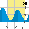 Bailey Cut tide chart for Wednesday, May 29, 2024