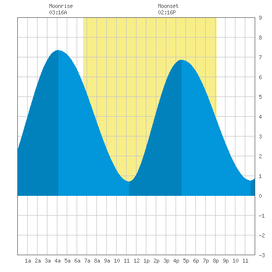 Bailey Cut tide chart for Thursday, May 2, 2024