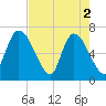 Bailey Cut tide chart for Thursday, May 2, 2024