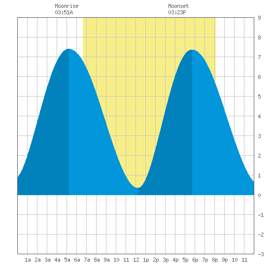 Bailey Cut tide chart for Friday, May 3, 2024