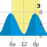 Bailey Cut tide chart for Friday, May 3, 2024
