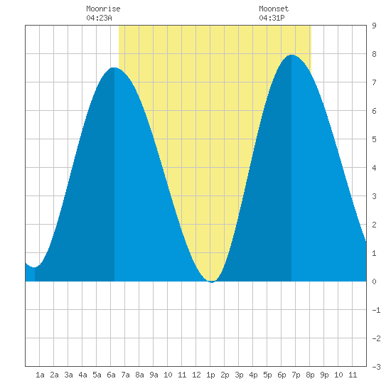Bailey Cut tide chart for Saturday, May 4, 2024