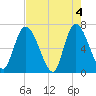 Bailey Cut tide chart for Saturday, May 4, 2024