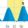 Bailey Cut tide chart for Sunday, May 5, 2024