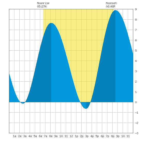 Bailey Cut tide chart for Monday, May 6, 2024