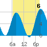Bailey Cut tide chart for Monday, May 6, 2024