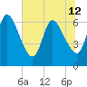 Bailey Cut tide chart for Wednesday, June 12, 2024