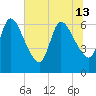 Bailey Cut tide chart for Thursday, June 13, 2024