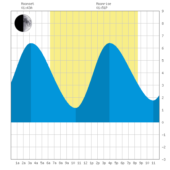 Bailey Cut tide chart for Friday, June 14, 2024