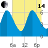Bailey Cut tide chart for Friday, June 14, 2024