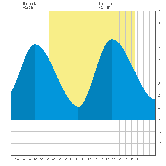 Bailey Cut tide chart for Saturday, June 15, 2024
