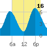 Bailey Cut tide chart for Sunday, June 16, 2024