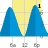 Bailey Cut tide chart for Saturday, June 1, 2024