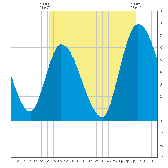 Bailey Cut tide chart for Thursday, June 20, 2024