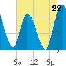 Bailey Cut tide chart for Saturday, June 22, 2024