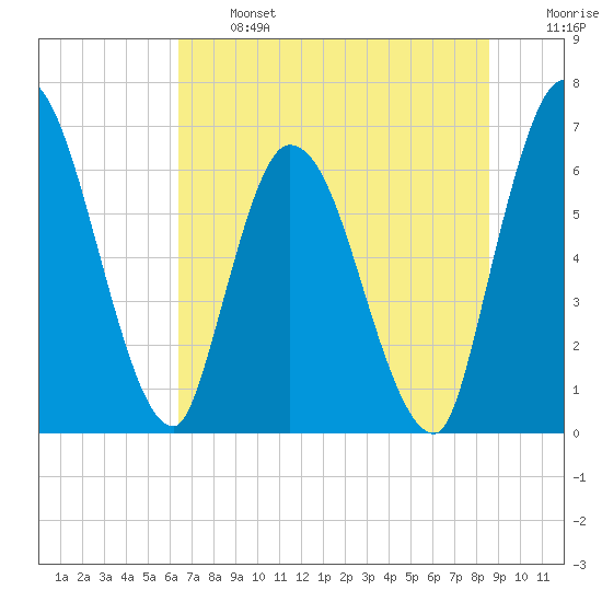 Bailey Cut tide chart for Monday, June 24, 2024