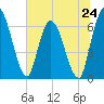 Bailey Cut tide chart for Monday, June 24, 2024
