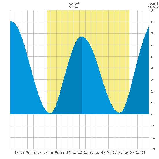 Bailey Cut tide chart for Tuesday, June 25, 2024