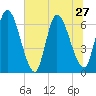 Bailey Cut tide chart for Thursday, June 27, 2024