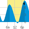 Bailey Cut tide chart for Tuesday, June 4, 2024