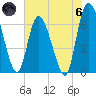 Bailey Cut tide chart for Thursday, June 6, 2024