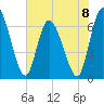 Bailey Cut tide chart for Saturday, June 8, 2024