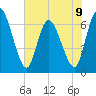 Bailey Cut tide chart for Sunday, June 9, 2024