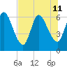 Bailey Cut tide chart for Thursday, July 11, 2024