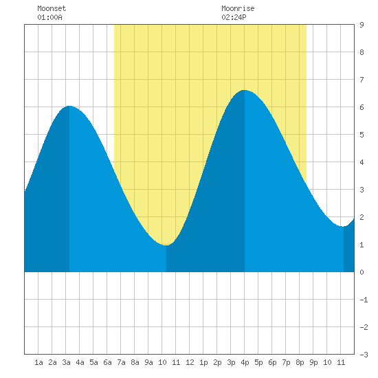 Bailey Cut tide chart for Sunday, July 14, 2024