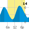 Bailey Cut tide chart for Sunday, July 14, 2024