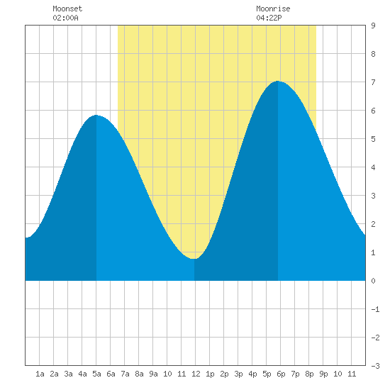 Bailey Cut tide chart for Tuesday, July 16, 2024
