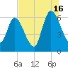 Bailey Cut tide chart for Tuesday, July 16, 2024