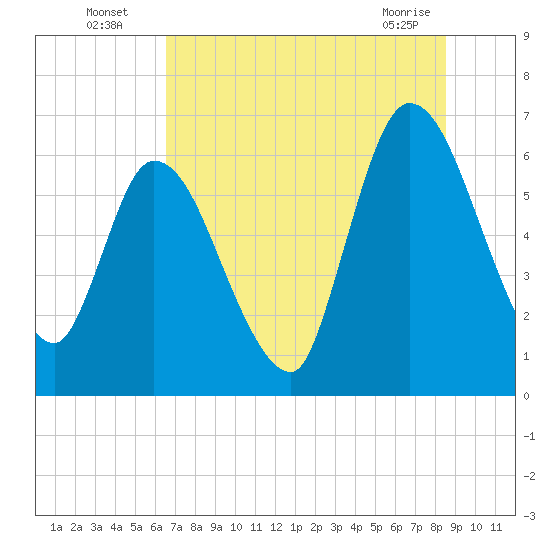 Bailey Cut tide chart for Wednesday, July 17, 2024