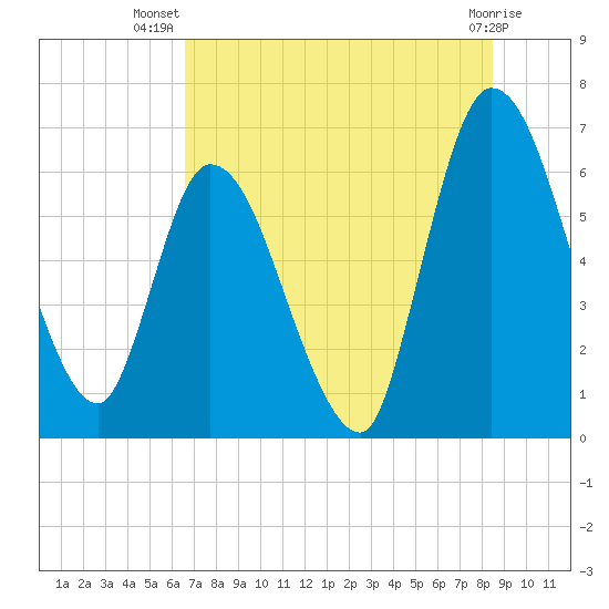 Bailey Cut tide chart for Friday, July 19, 2024