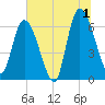 Bailey Cut tide chart for Monday, July 1, 2024