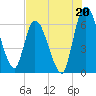 Bailey Cut tide chart for Saturday, July 20, 2024