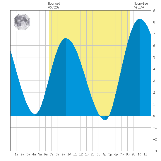 Bailey Cut tide chart for Sunday, July 21, 2024