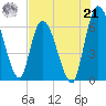 Bailey Cut tide chart for Sunday, July 21, 2024