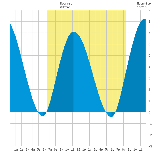 Bailey Cut tide chart for Tuesday, July 23, 2024