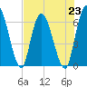 Bailey Cut tide chart for Tuesday, July 23, 2024