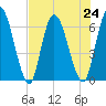 Bailey Cut tide chart for Wednesday, July 24, 2024