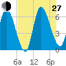 Bailey Cut tide chart for Saturday, July 27, 2024