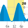 Bailey Cut tide chart for Sunday, July 28, 2024