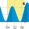 Bailey Cut tide chart for Saturday, July 6, 2024