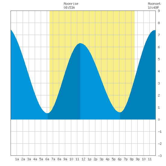 Bailey Cut tide chart for Monday, July 8, 2024