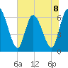 Bailey Cut tide chart for Monday, July 8, 2024