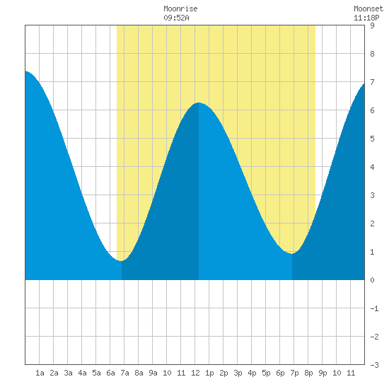 Bailey Cut tide chart for Tuesday, July 9, 2024