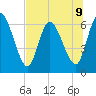 Bailey Cut tide chart for Tuesday, July 9, 2024