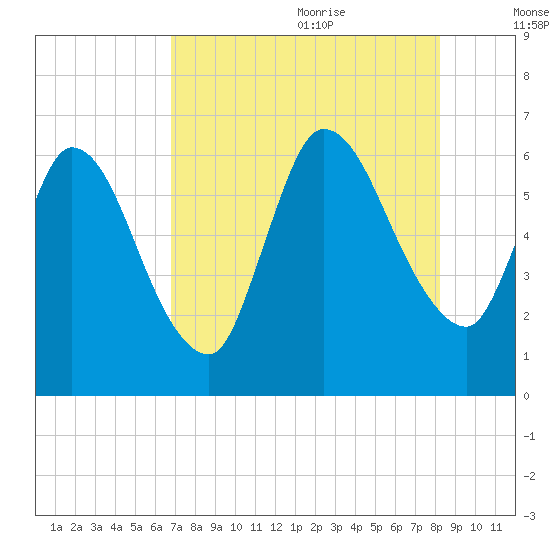 Bailey Cut tide chart for Sunday, August 11, 2024