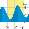 Bailey Cut tide chart for Sunday, August 11, 2024